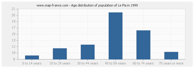 Age distribution of population of Le Pla in 1999